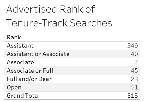 Advertised Rank of Tenure-Track Searches